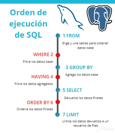 Orden de ejecución de SQL